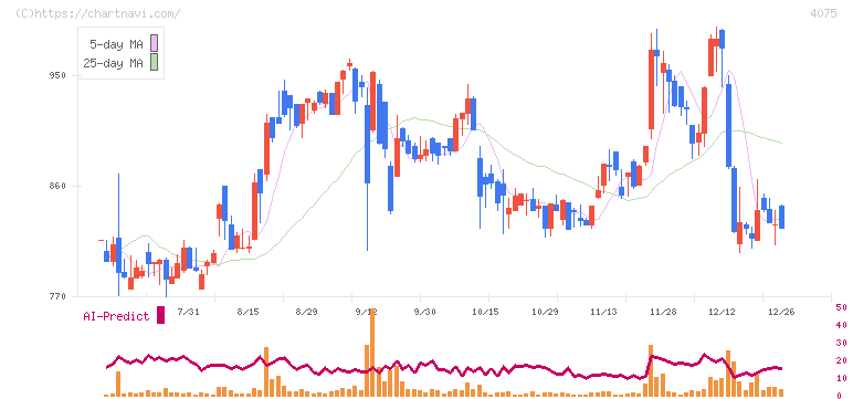 ブレインズテクノロジー(4075)の日足チャート
