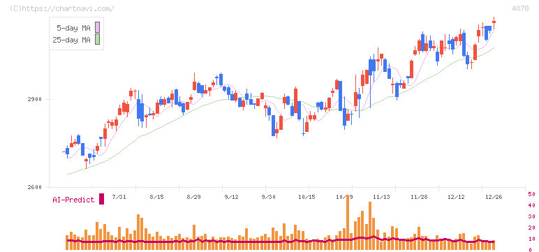 堺化学工業(4078)の日足チャート