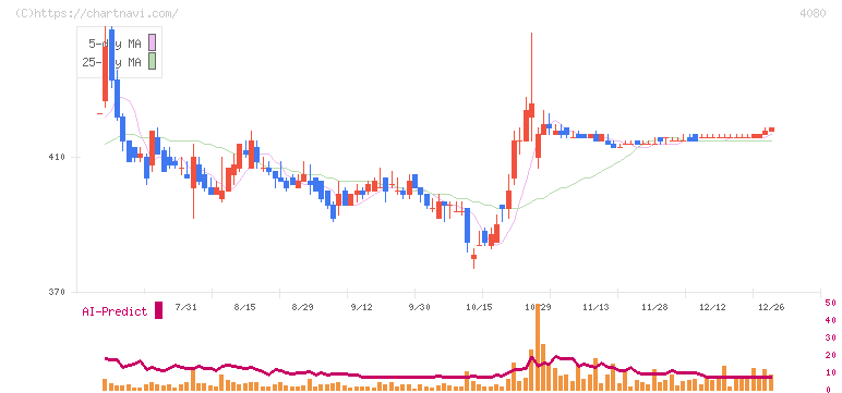 田中化学研究所(4080)の日足チャート
