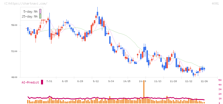 日本酸素ホールディングス(4091)の日足チャート
