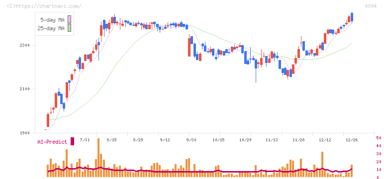日本化学産業(4094)の日足チャート