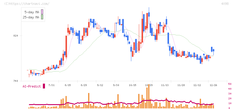 チタン工業(4098)の日足チャート