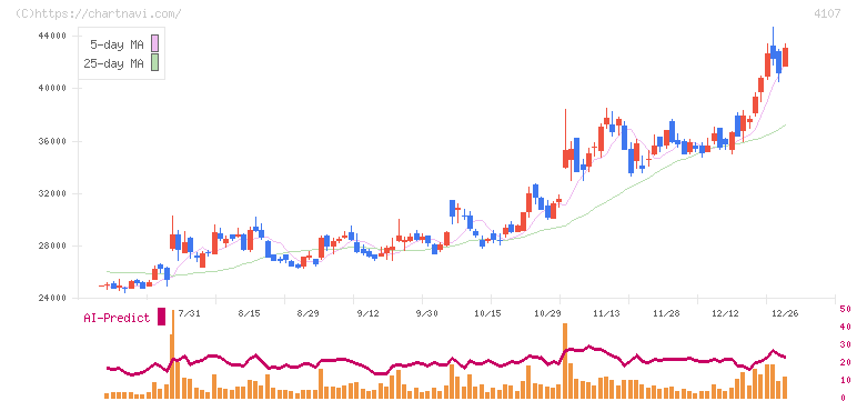 伊勢化学工業(4107)の日足チャート