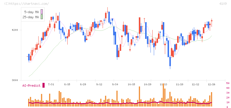ステラ　ケミファ(4109)の日足チャート