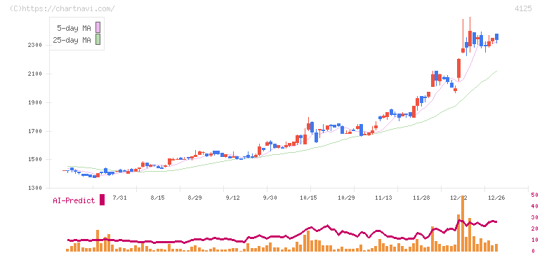 三和油化工業(4125)の日足チャート