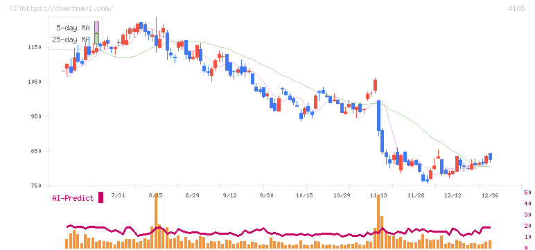 プレイド(4165)の日足チャート