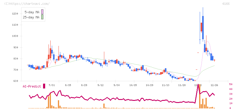 かっこ(4166)の日足チャート