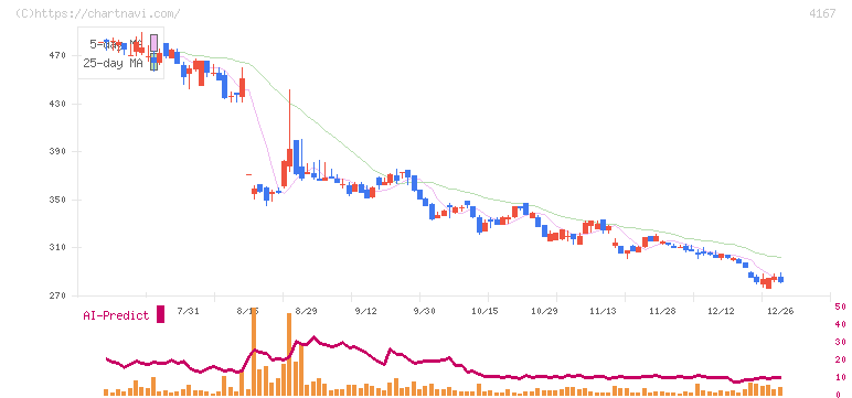 ココペリ(4167)の日足チャート