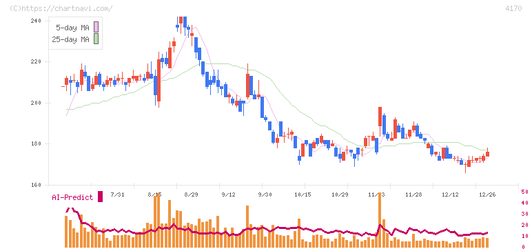 Ｋａｉｚｅｎ　Ｐｌａｔｆｏｒｍ(4170)の日足チャート