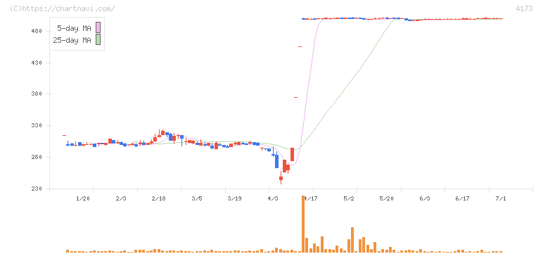ＷＡＣＵＬ(4173)の日足チャート