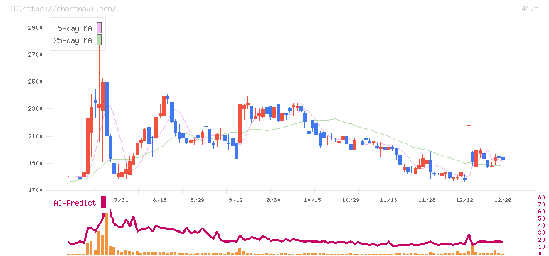 ｃｏｌｙ(4175)の日足チャート