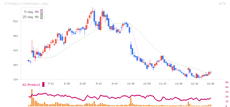 ココナラ(4176)の日足チャート