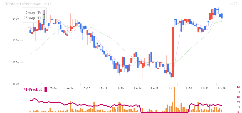 ｉ－ｐｌｕｇ(4177)の日足チャート