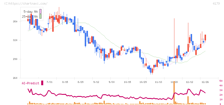 ジーネクスト(4179)の日足チャート
