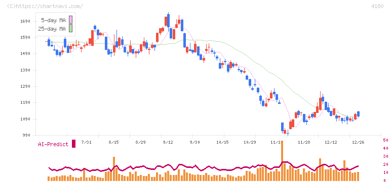 Ａｐｐｉｅｒ　Ｇｒｏｕｐ(4180)の日足チャート