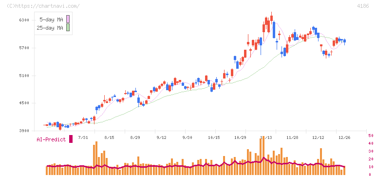 東京応化工業(4186)の日足チャート
