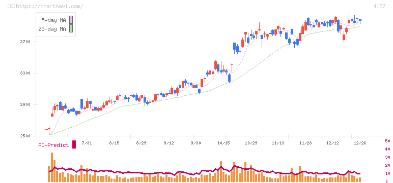 大阪有機化学工業(4187)の日足チャート
