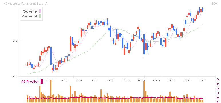三菱ケミカルグループ(4188)の日足チャート