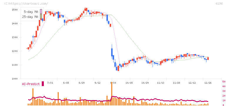 ネオマーケティング(4196)の日足チャート