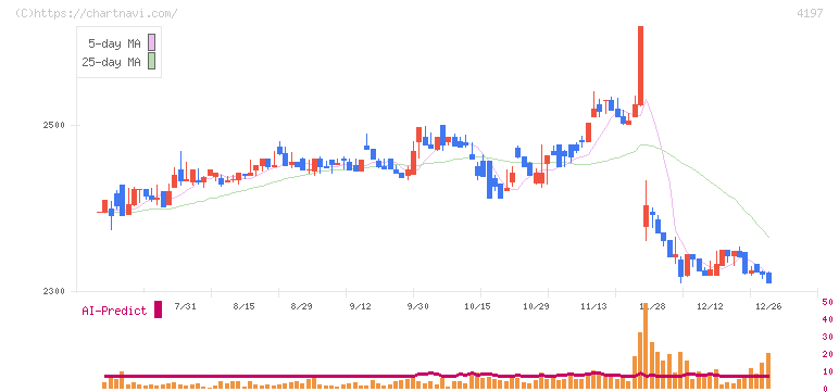 アスマーク(4197)の日足チャート