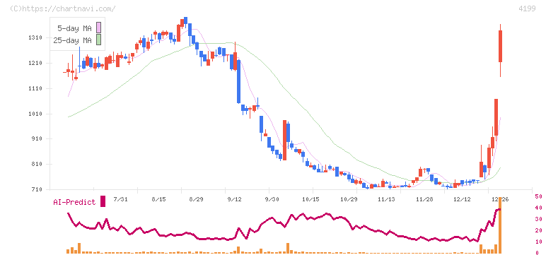 ワンダープラネット(4199)の日足チャート
