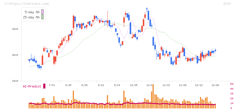 積水化学工業(4204)の日足チャート