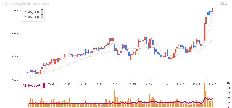 旭有機材(4216)の日足チャート
