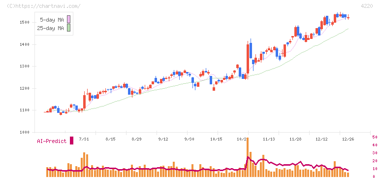 リケンテクノス(4220)の日足チャート