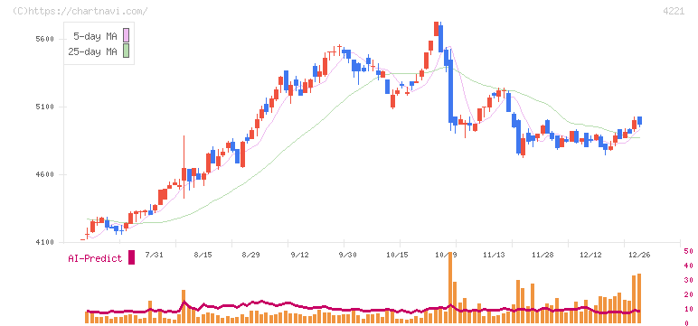 大倉工業(4221)の日足チャート
