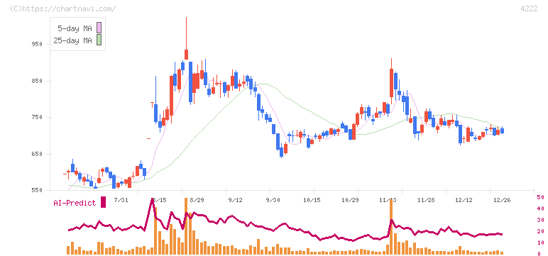 児玉化学工業(4222)の日足チャート