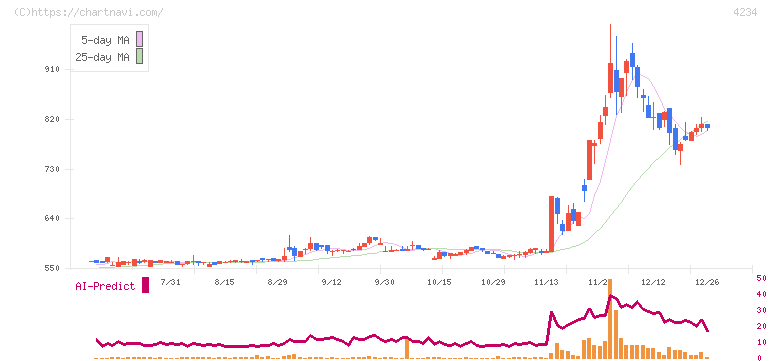 サンエー化研(4234)の日足チャート