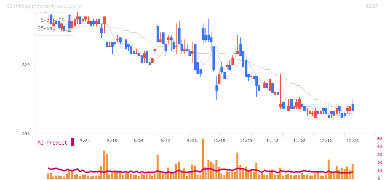 フジプレアム(4237)の日足チャート