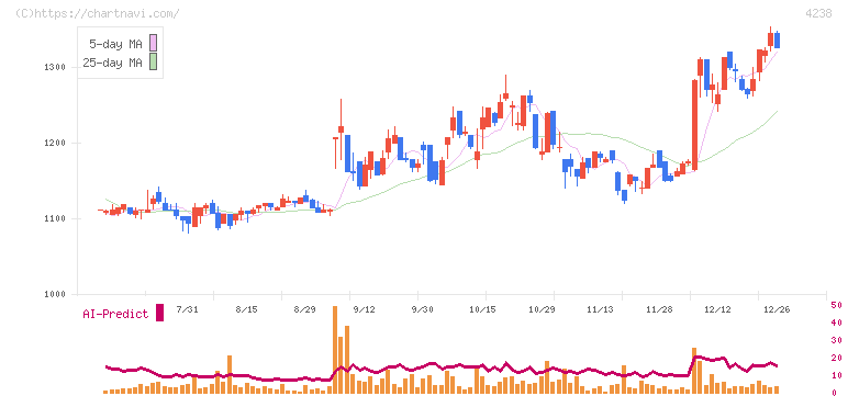 ミライアル(4238)の日足チャート