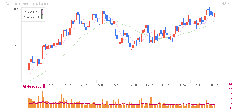 ダイキョーニシカワ(4246)の日足チャート