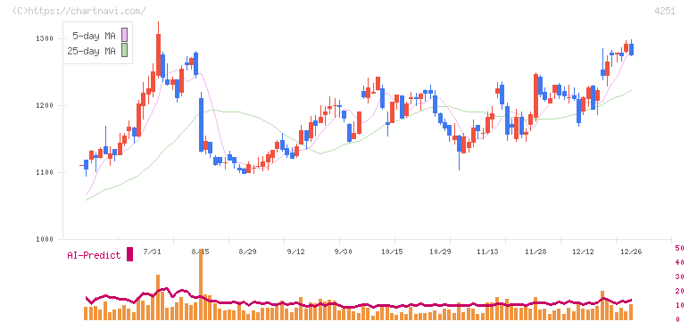 恵和(4251)の日足チャート