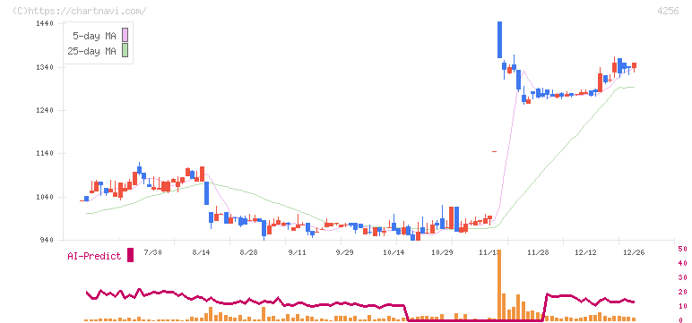 サインド(4256)の日足チャート