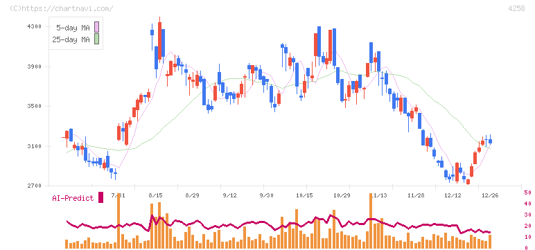 網屋(4258)の日足チャート