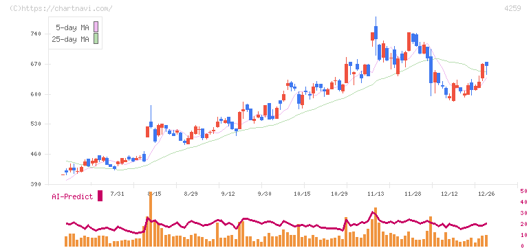 エクサウィザーズ(4259)の日足チャート