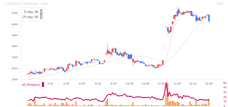 アジアクエスト(4261)の日足チャート