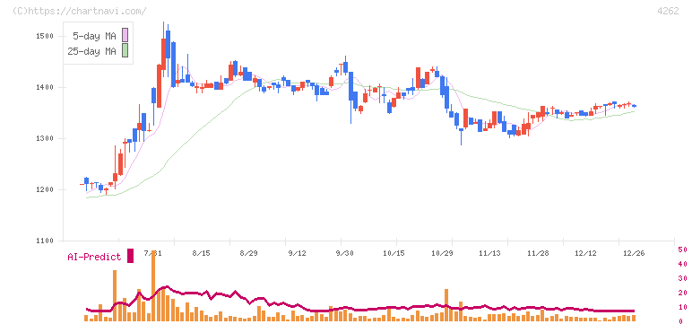 ニフティライフスタイル(4262)の日足チャート