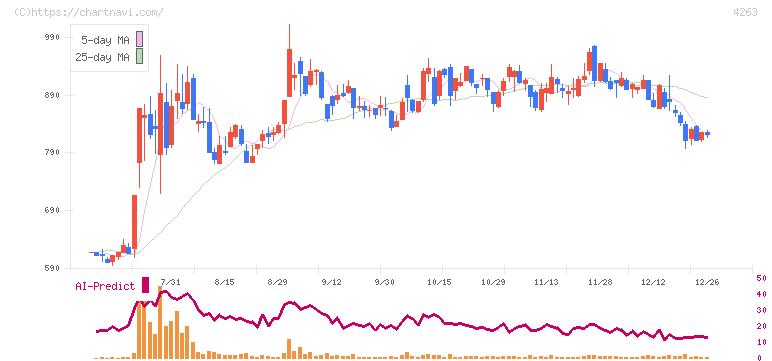 サスメド(4263)の日足チャート