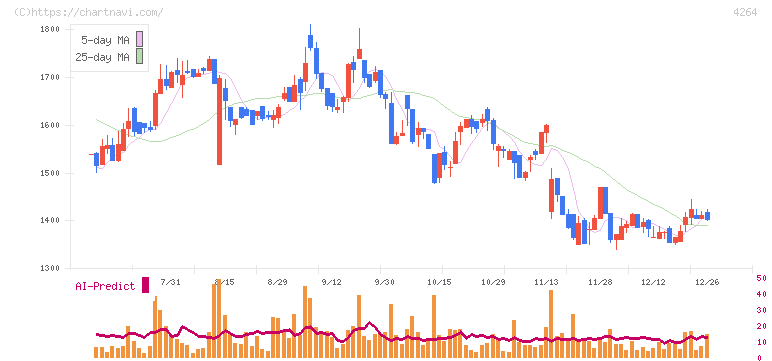 セキュア(4264)の日足チャート