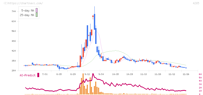 Ｉｎｓｔｉｔｕｔｉｏｎ　ｆｏｒ　ａ　Ｇｌｏｂａｌ　Ｓｏｃｉｅ(4265)の日足チャート