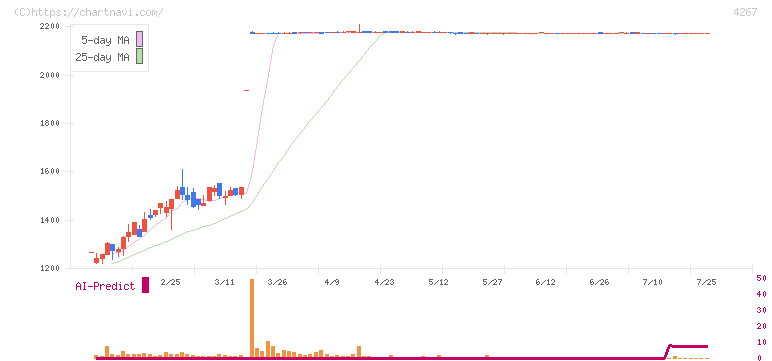 ライトワークス(4267)の日足チャート