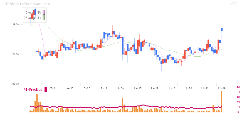 ＢｅｅＸ(4270)の日足チャート