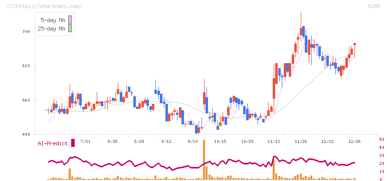 アズジェント(4288)の日足チャート