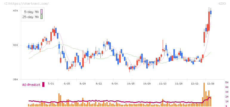 セプテーニ・ホールディングス(4293)の日足チャート