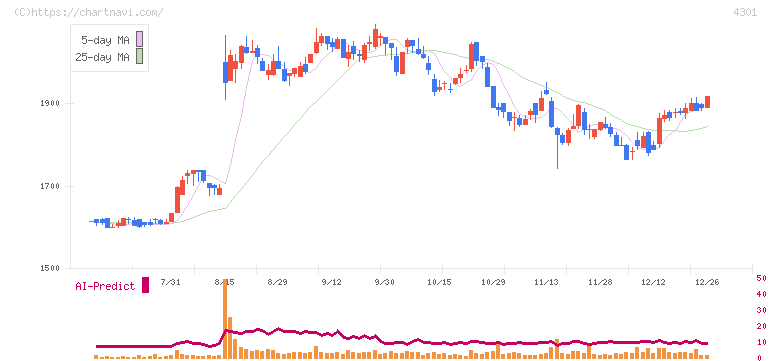 アミューズ(4301)の日足チャート