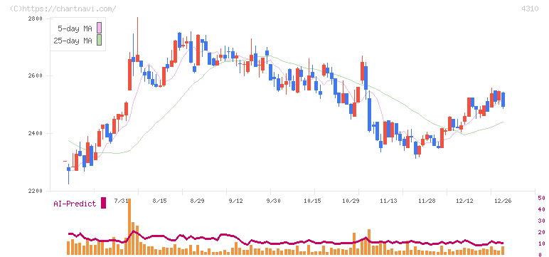 ドリームインキュベータ(4310)の日足チャート