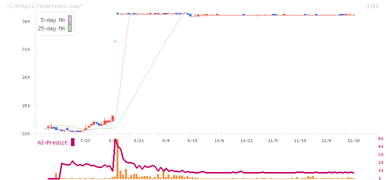 ＴＡＣ(4319)の日足チャート